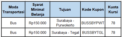 Promo Mudik Bareng Klik Indomaret 2024 - Surabaya